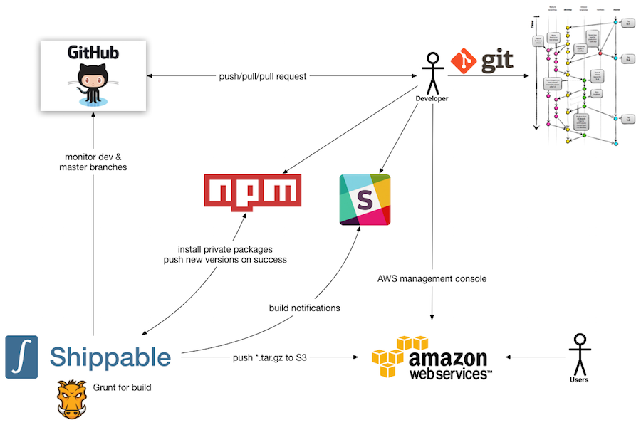 Developer workflow and tools