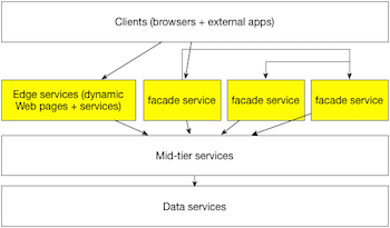 Facade-based strategy