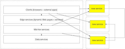 Network-based strategy